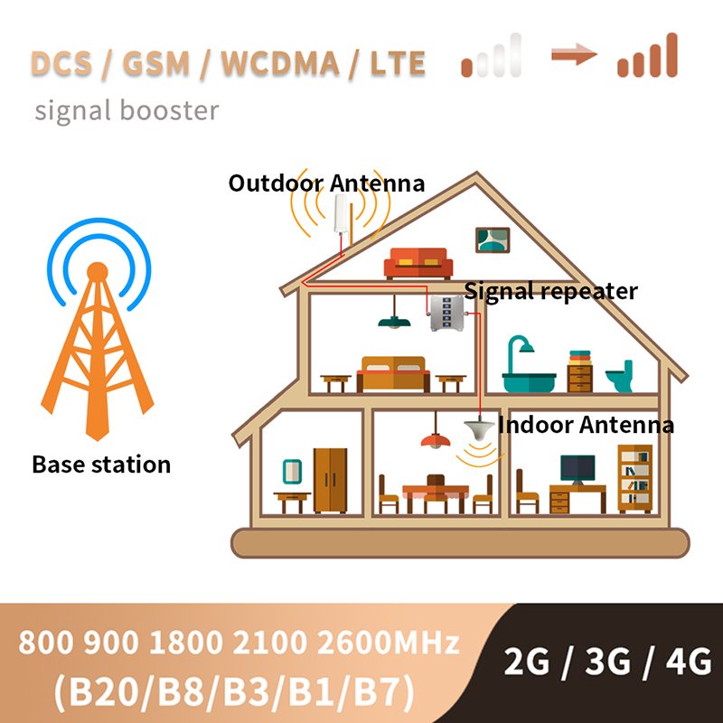 AYision High-End Powerful Phone Repeater 800 900 1800 2100 2600 MHz Mobile Signal Booster Supports 2G 3G 4G Cell GSM LTE GPRS